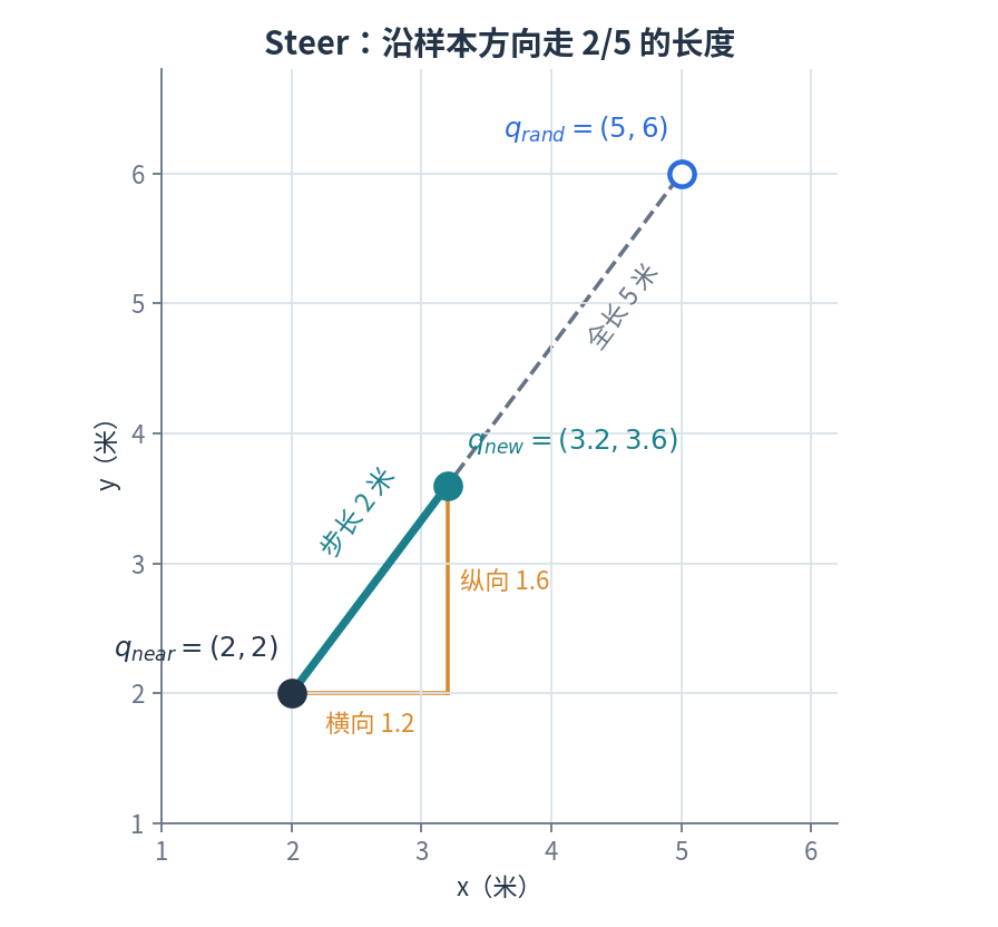 Steer 示意：从 (2,2) 朝 (5,6) 方向前进 2 米，横向 1.2、纵向 1.6，到达 (3.2,3.6)