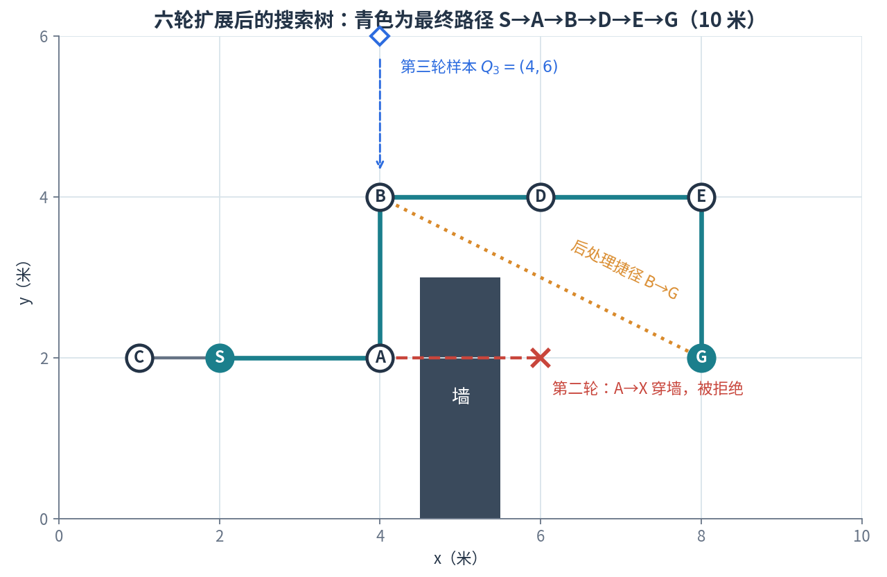 六轮扩展后的搜索树：S 向右到 A，A 向上到 B 越过墙顶，再经 D、E 向下连到 G；第二轮 A 到 X 的连接穿墙被拒绝；C 是从 S 向左长出的另一条分支