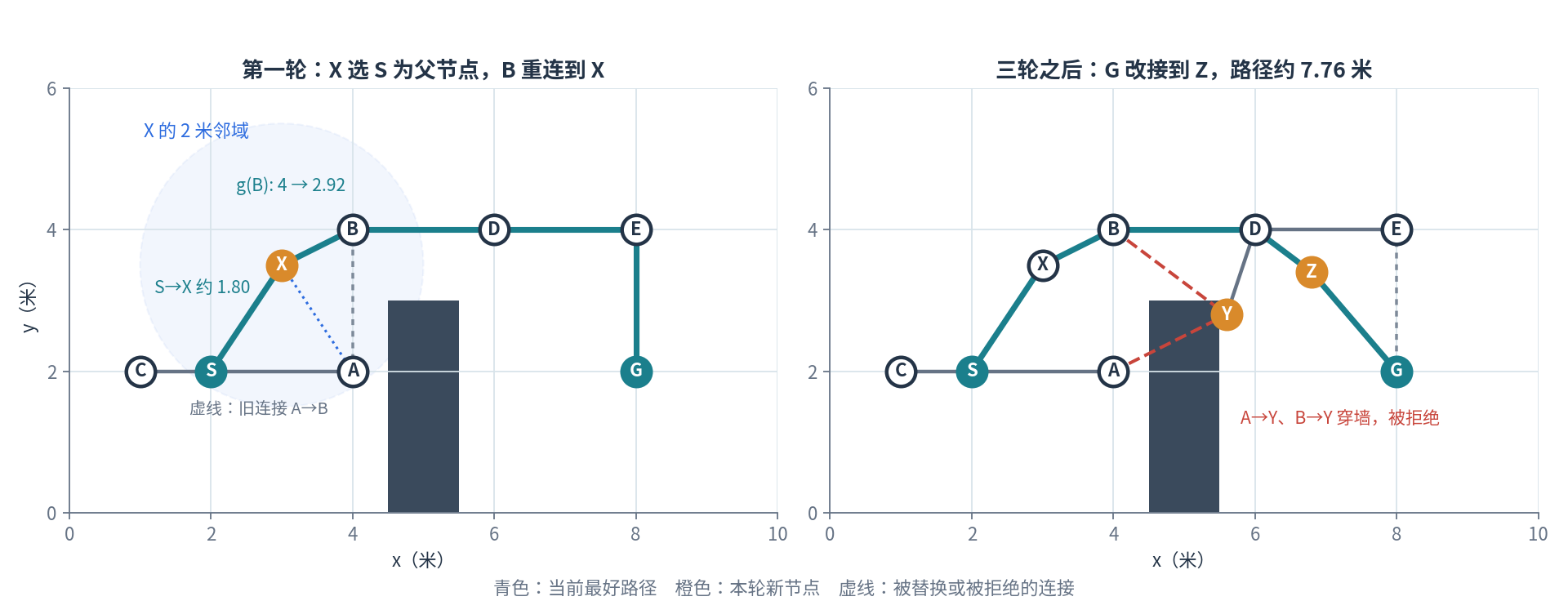 RRT* 的更新过程：左图中新节点 X 在 2 米邻域里选择 S 作为父节点，并让 B 从 A 改接到 X；右图为三轮之后，Y 的两条候选连接穿墙被拒绝，G 改接到新节点 Z，最好路径约 7.76 米