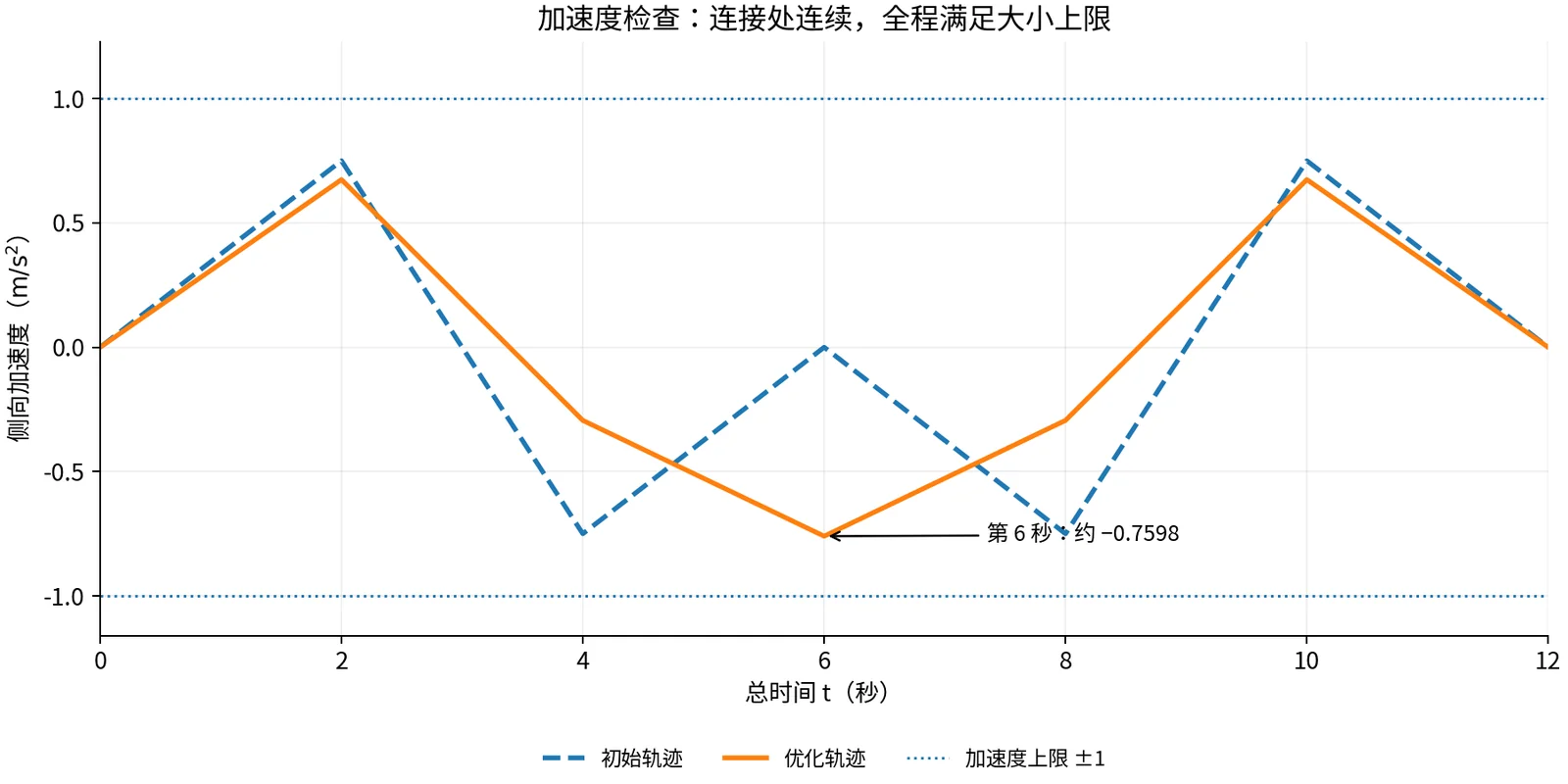 两种方案的侧向加速度，优化结果在第 6 秒达到约负 0.7598