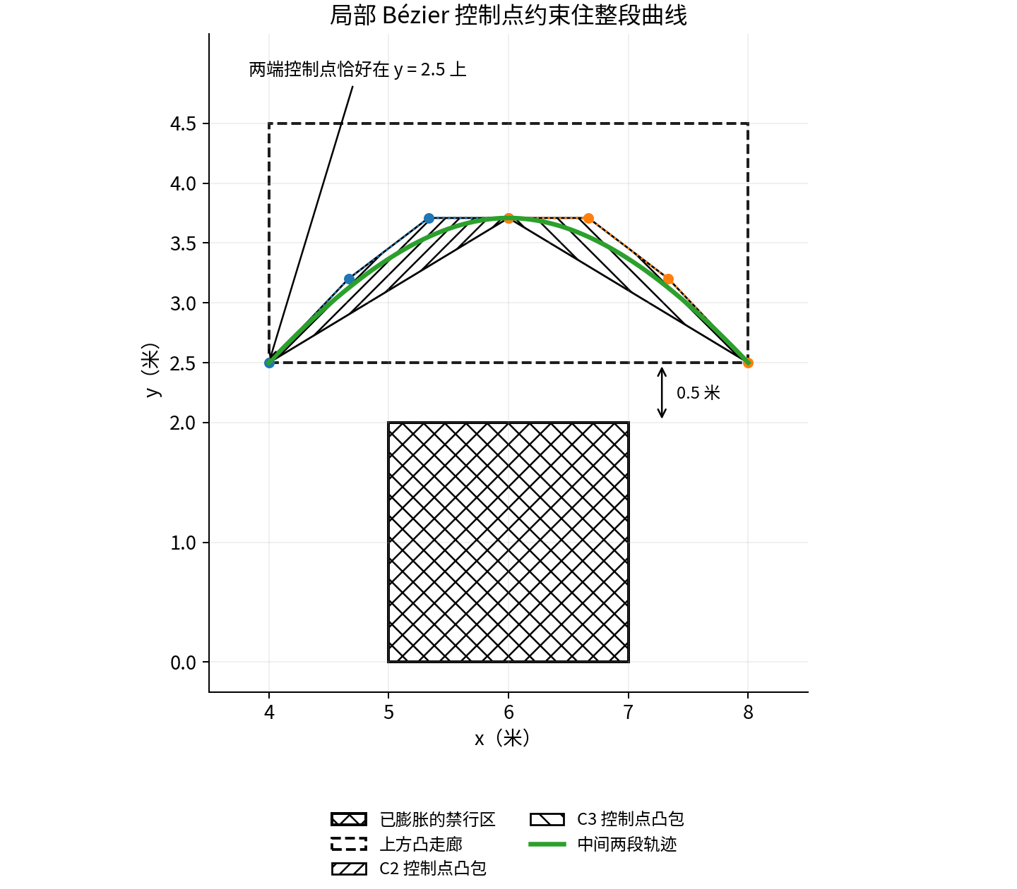 中间两段的局部 Bézier 控制点及凸包都在上方走廊中，走廊与禁行区分离