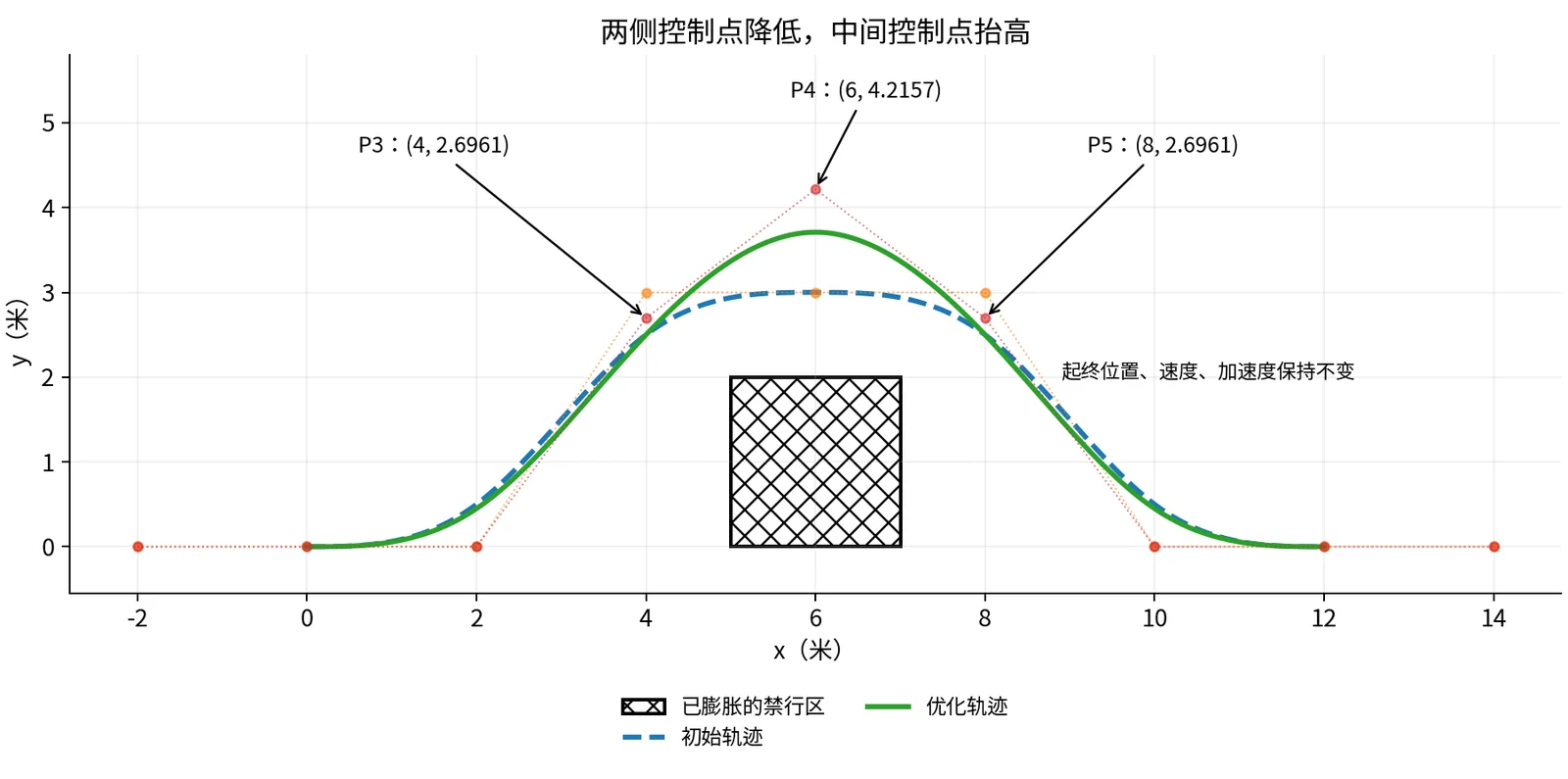 三个控制点一起调整后的轨迹；首尾运动状态保持相同