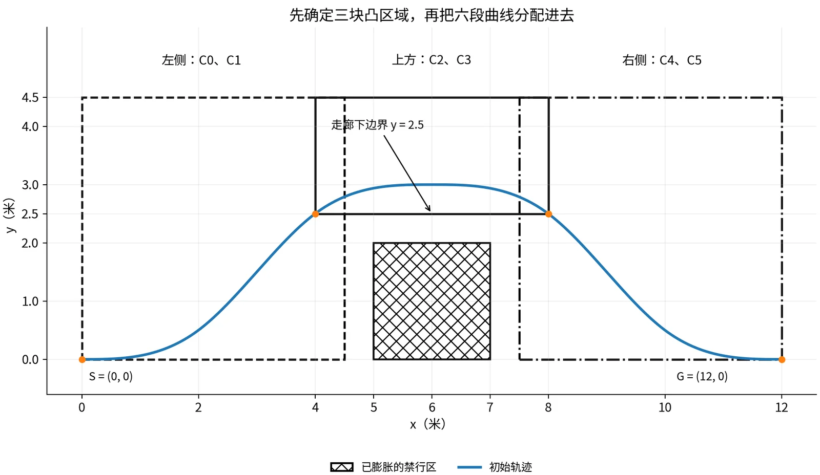 三块凸自由区域覆盖绕障路线，各自对应两段曲线