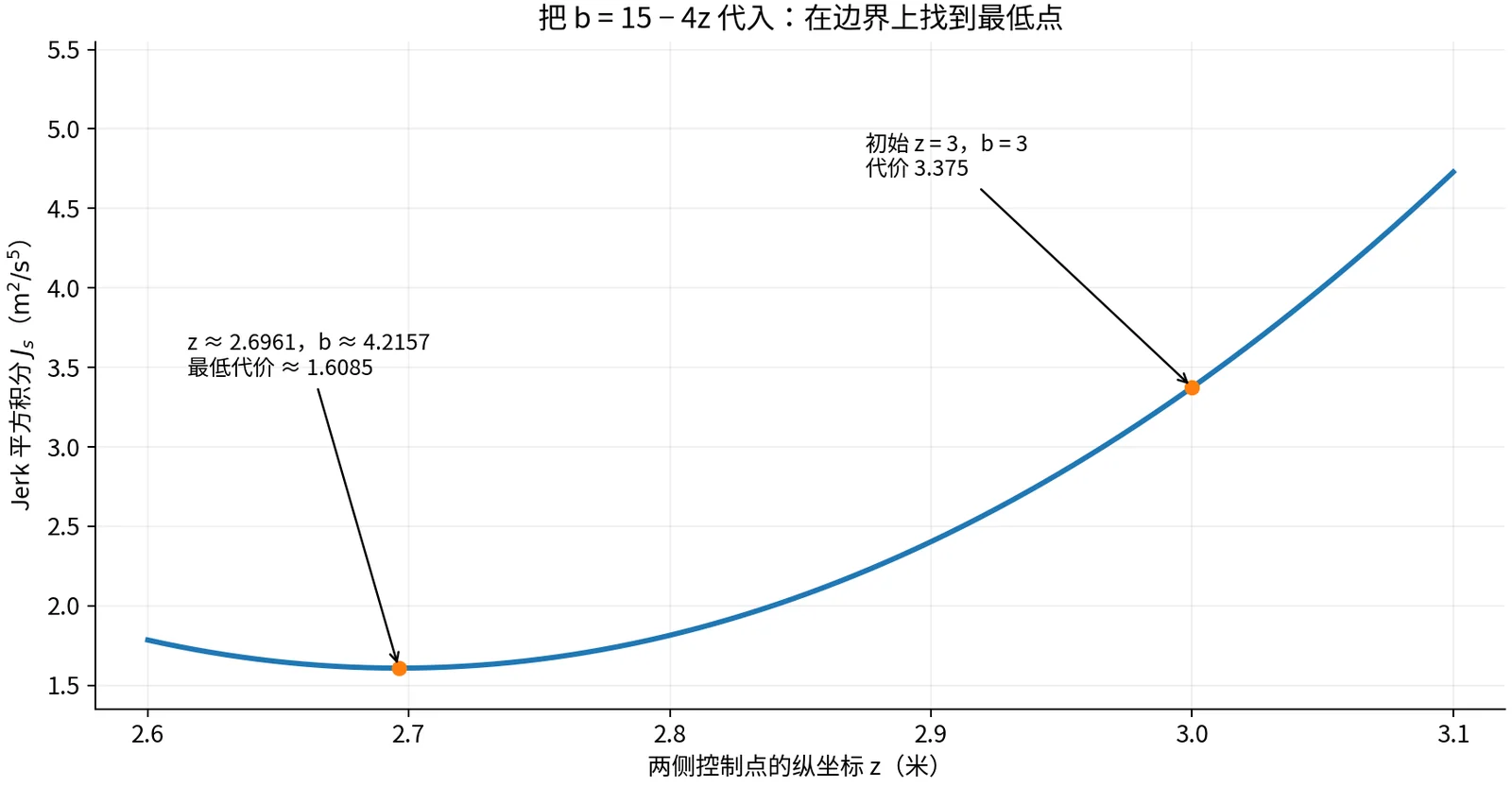 在 a=c=z、b=15-4z 的边界上，代价是二次曲线，最低点为 z 约 2.6961