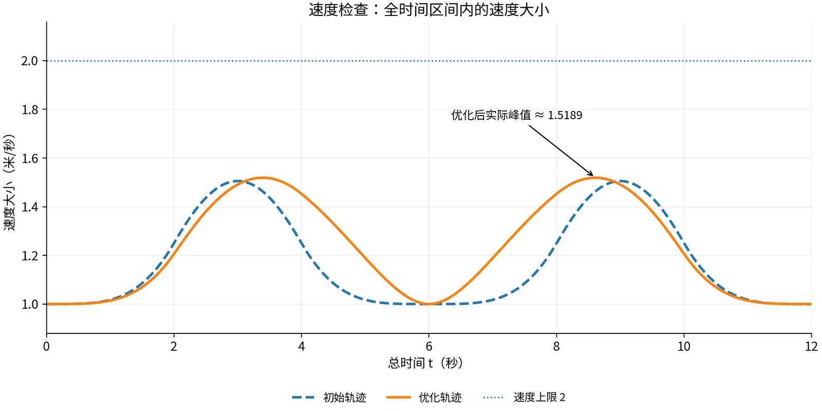 初始与优化后的速度大小，均满足每秒 2 米的限制