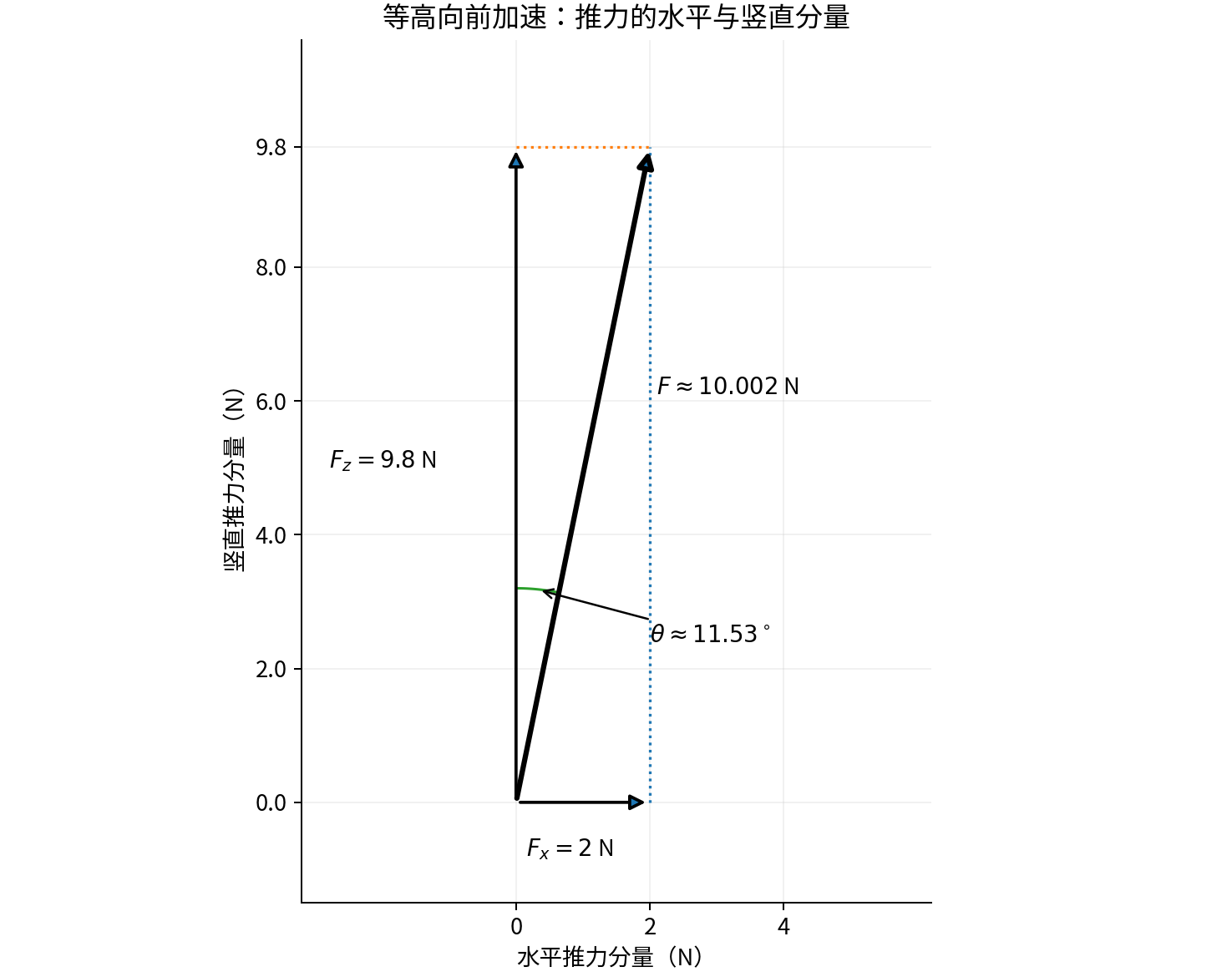 推力分解:水平分量为 2 N,竖直分量为 9.8 N,合成后的总推力约为 10.002 N