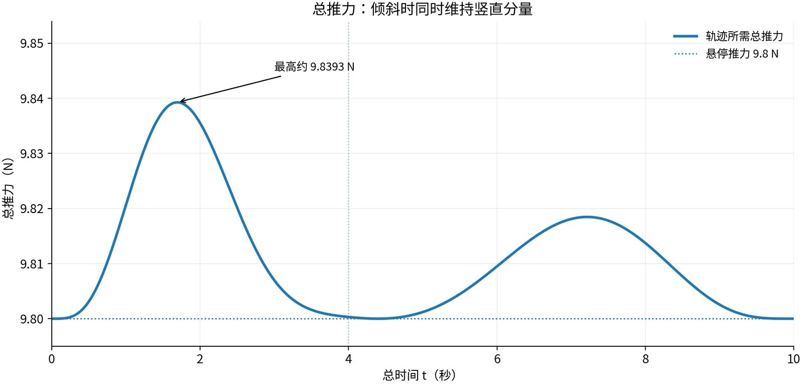 沿十米轨迹计算的总推力:始终略高于或等于悬停所需的 9.8 N