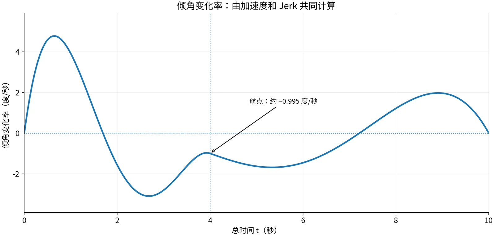 沿轨迹计算的倾角变化率:Jerk 决定倾角随时间变化的快慢,航点处约为每秒负 0.995 度