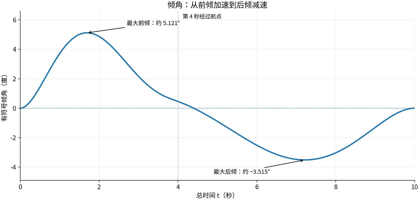 沿十米轨迹计算的倾角:先朝前倾斜,再回到水平,随后朝后倾斜减速
