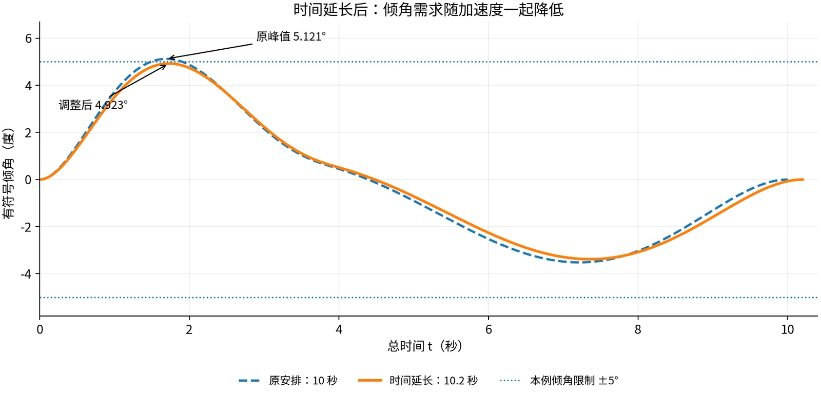 时间延长后的倾角对照:十秒安排略微超过五度,十点二秒安排保持在五度以内