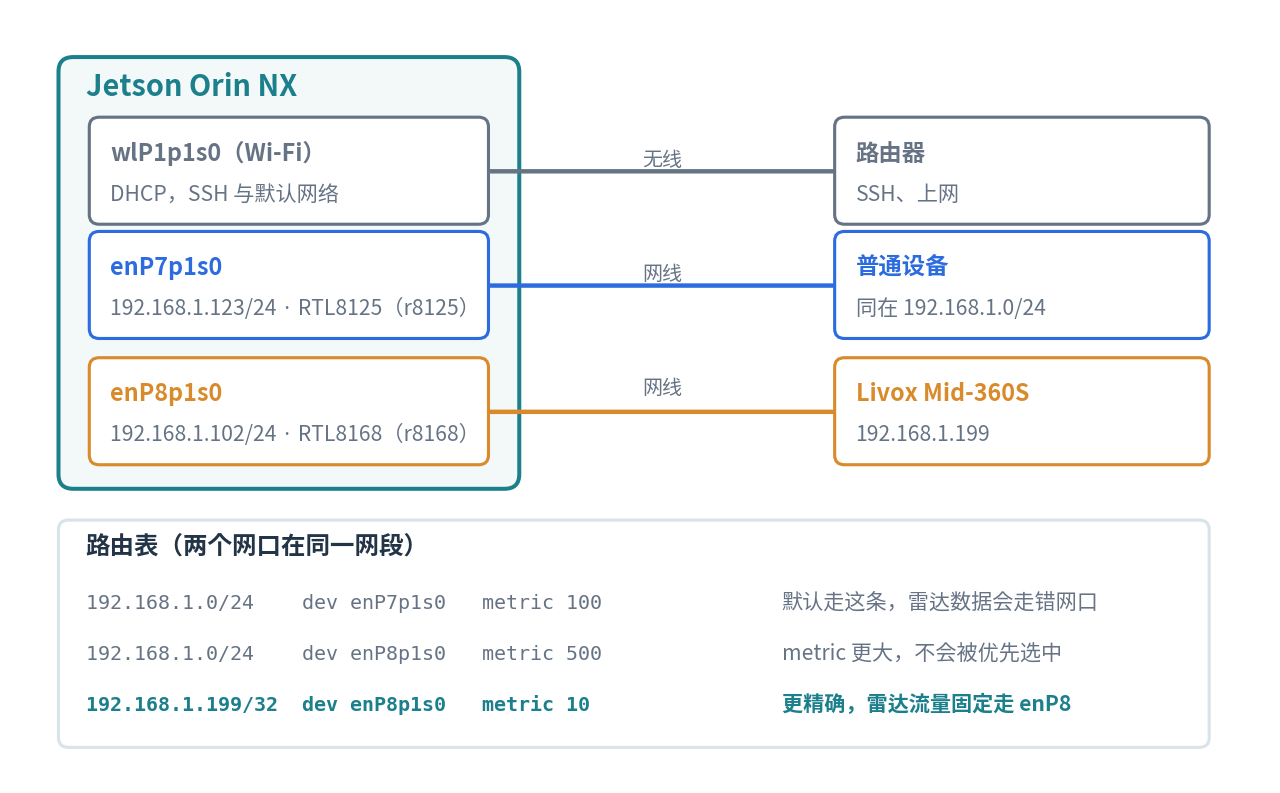 Jetson 双网口网络结构：Wi-Fi 连路由器，enP7p1s0 连普通设备，enP8p1s0 连 Mid-360S；两个有线口在同一网段，新增的 /32 路由把雷达流量固定到 enP8p1s0