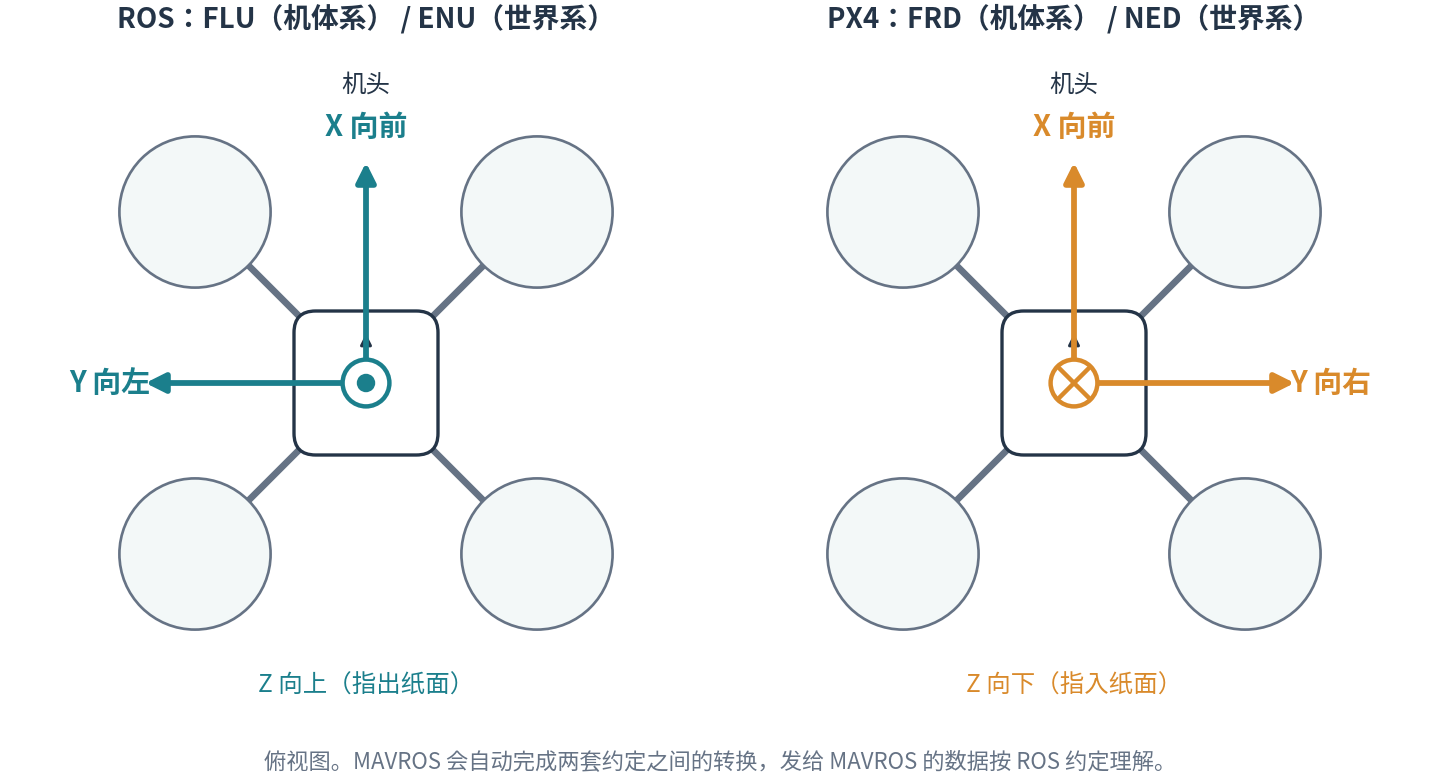 ROS FLU 与 PX4 FRD 坐标约定对比：两者 X 都向前，ROS 的 Y 向左、Z 向上，PX4 的 Y 向右、Z 向下