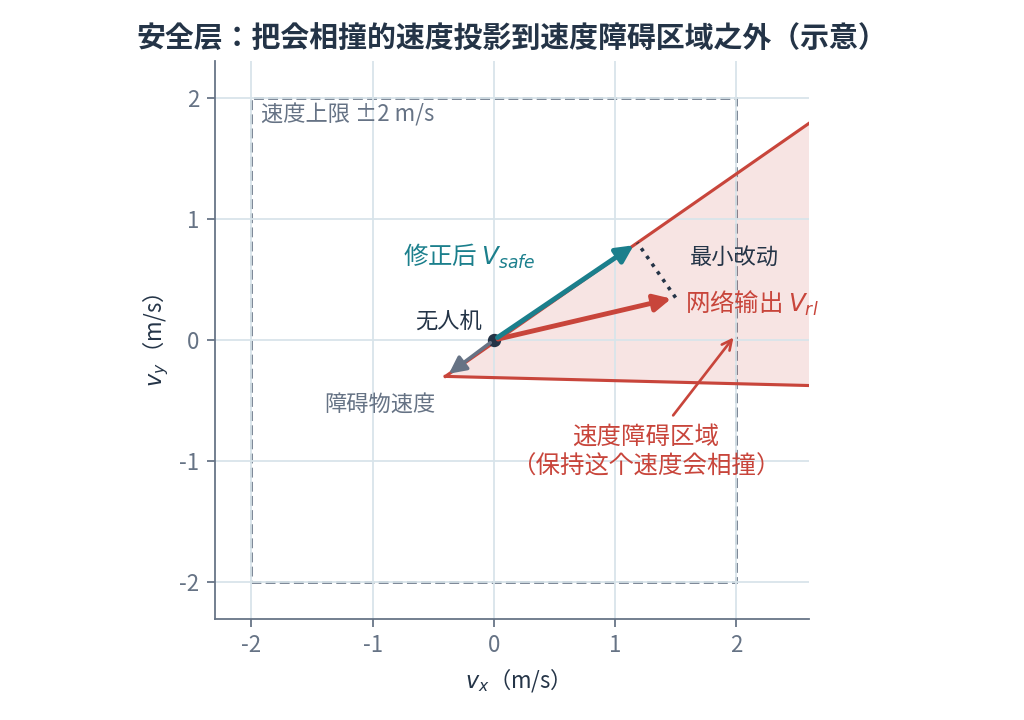 速度障碍安全层示意：网络输出的速度落在会相撞的锥形区域内，安全层把它投影到区域边界上最近的安全速度